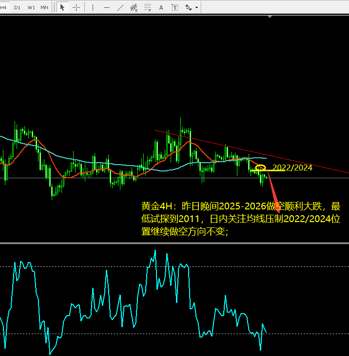 金玉良策213黃金繼續圍繞昨晚做空下跌方向策略不變