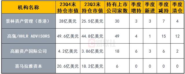 美股私募機構披露季度持倉高瓴增持拼多多高毅加減倉並存