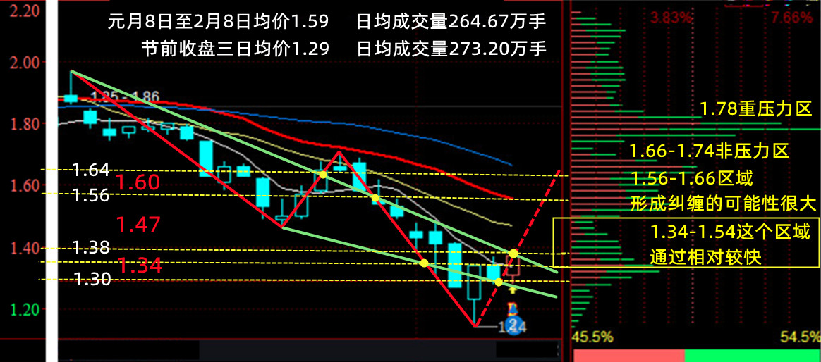 从k线与筹码的能见度观察金科节后走势