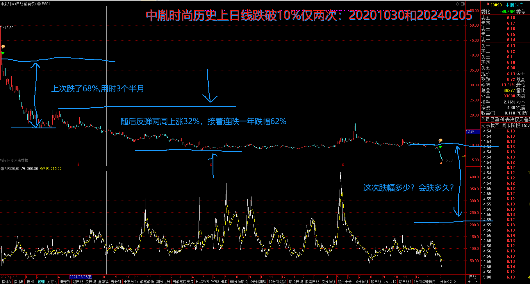 中胤时尚在下跌趋势中还能买吗?真的是不言底吗?