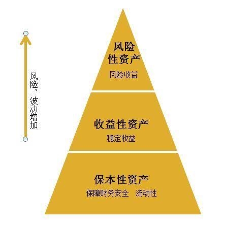 资产配置单条腿走路比如全部allin房产或allin股票犹如一个企业只做