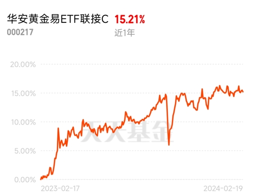 15%$华安黄金易etf联接c[000217]$ 近一年涨幅15.