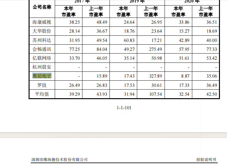 奥尼电子，维海德招股说明书上的可对比公司，维海德已经5个20cm，奥尼电子太便宜_维海德(301318)股吧_东方财富网股吧