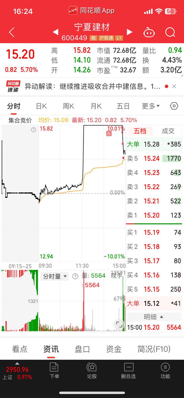 宁夏建材预期明天会超预期开盘