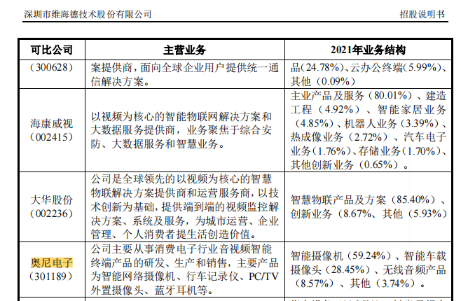 奥尼电子，维海德招股说明书上的可对比公司，维海德已经5个20cm，奥尼电子太便宜_维海德(301318)股吧_东方财富网股吧