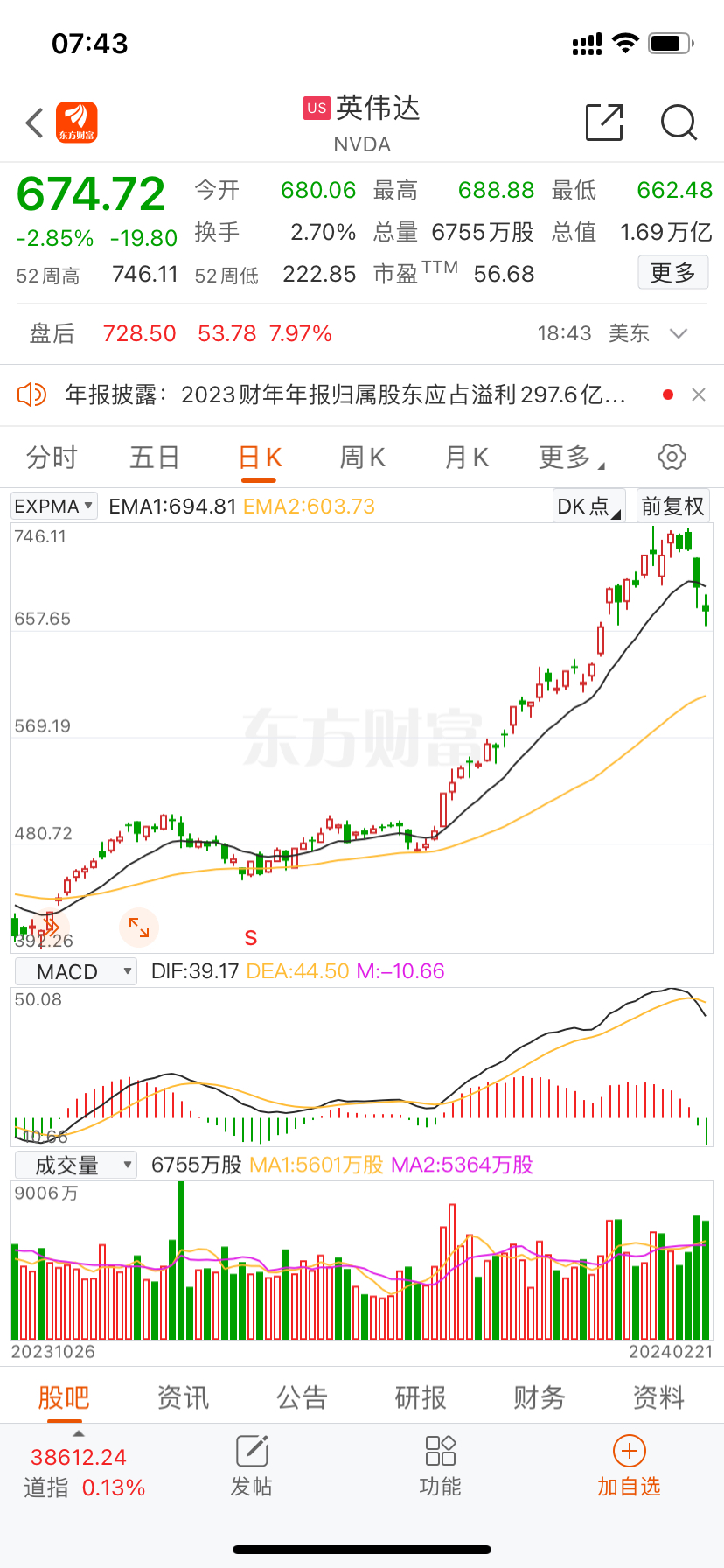 共同见证历史时刻:英伟达的超级大顶放量下跌形成!
