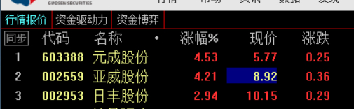 $亚威股份(sz002559)$$日丰股份(sz002953)$