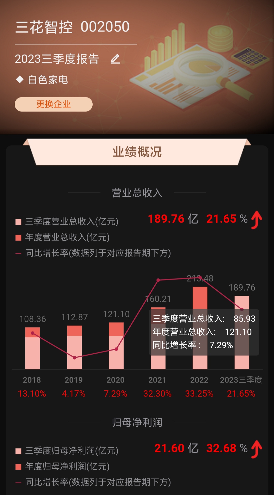 市值900亿的云南白药和市值900亿的三花智控谁更有价值鼓掌加油微笑