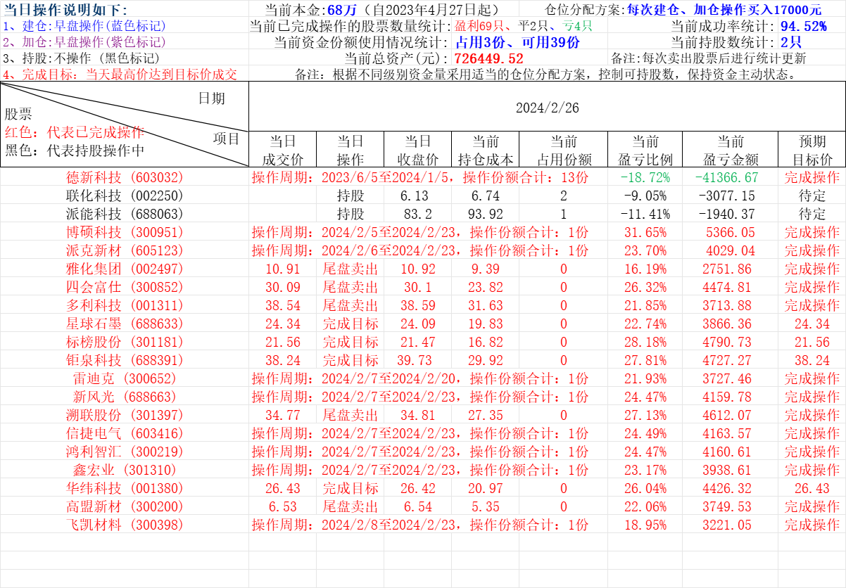 85%今日尾盘卖出,四会富仕 (300852)盈利26.