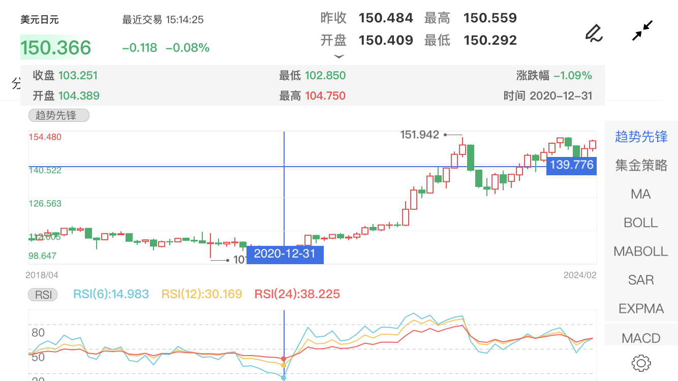 我们可以看到美元兑日元的汇率在2020年末为1美元兑换104日元,而当前
