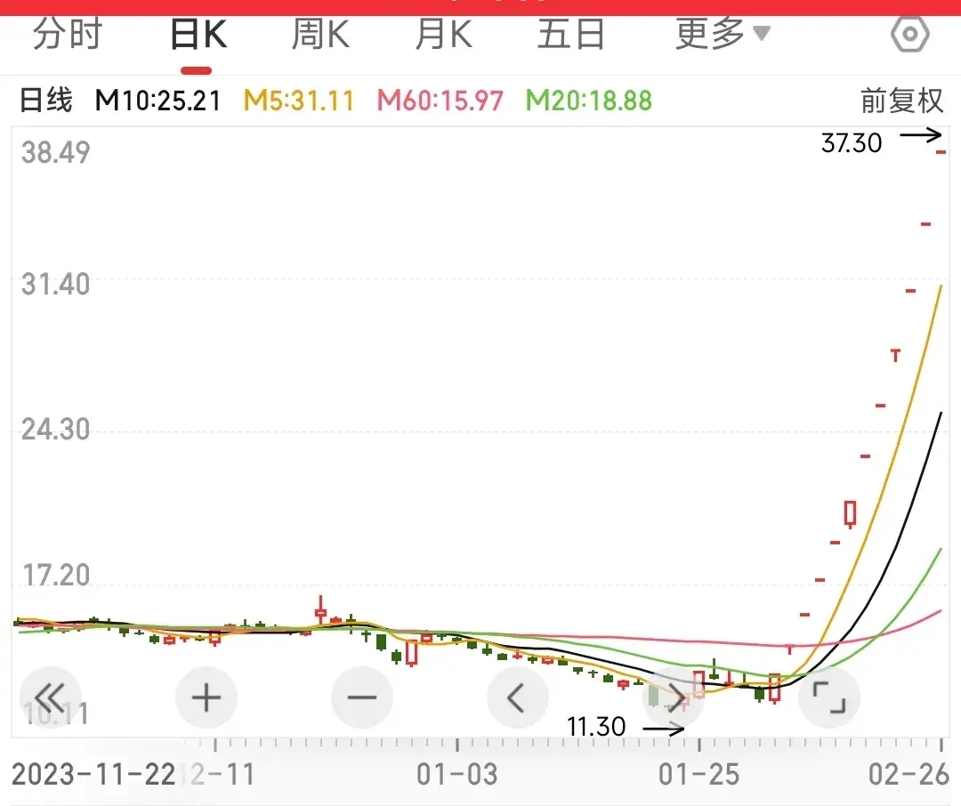 2024年第一只十倍股会是克来吗