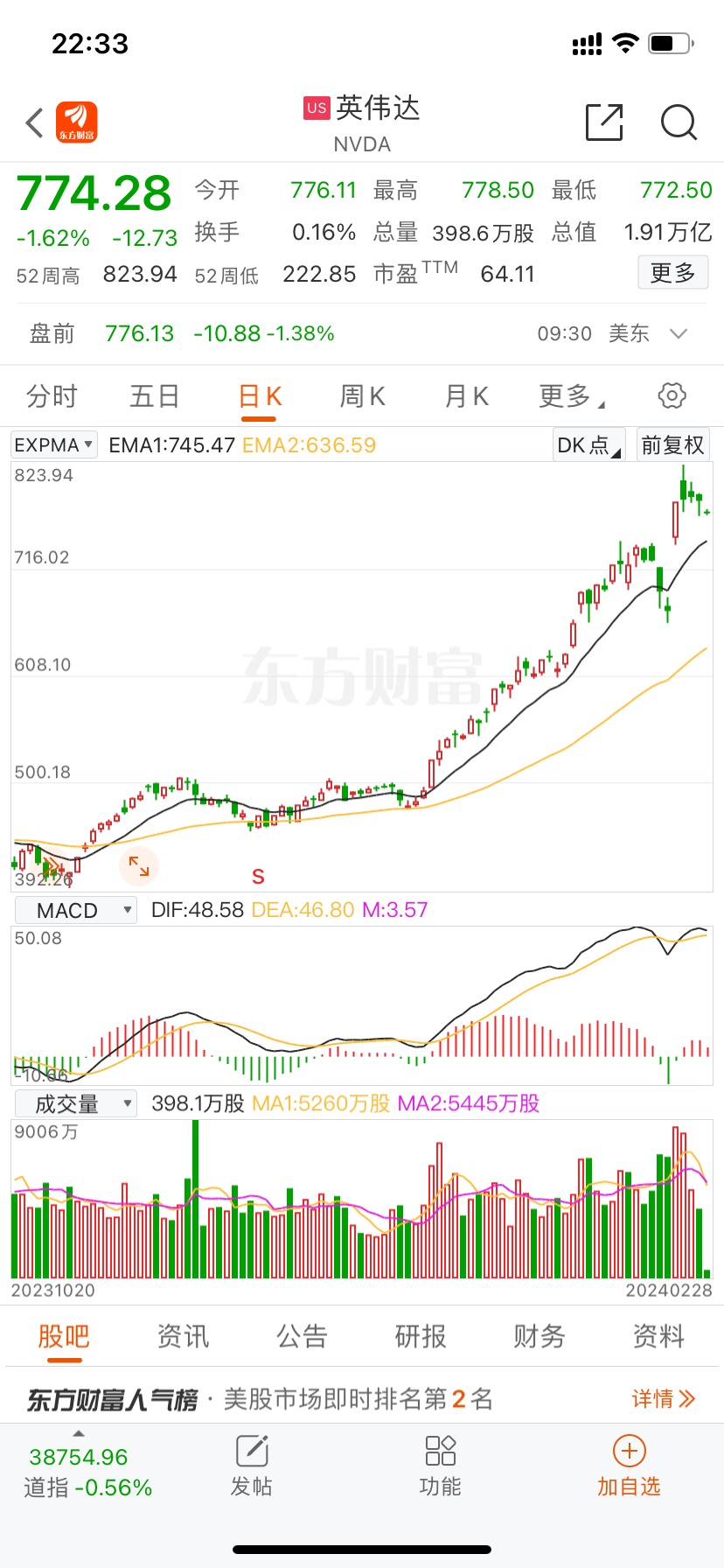 美股三大指数集体走低 热门中概股多数下跌