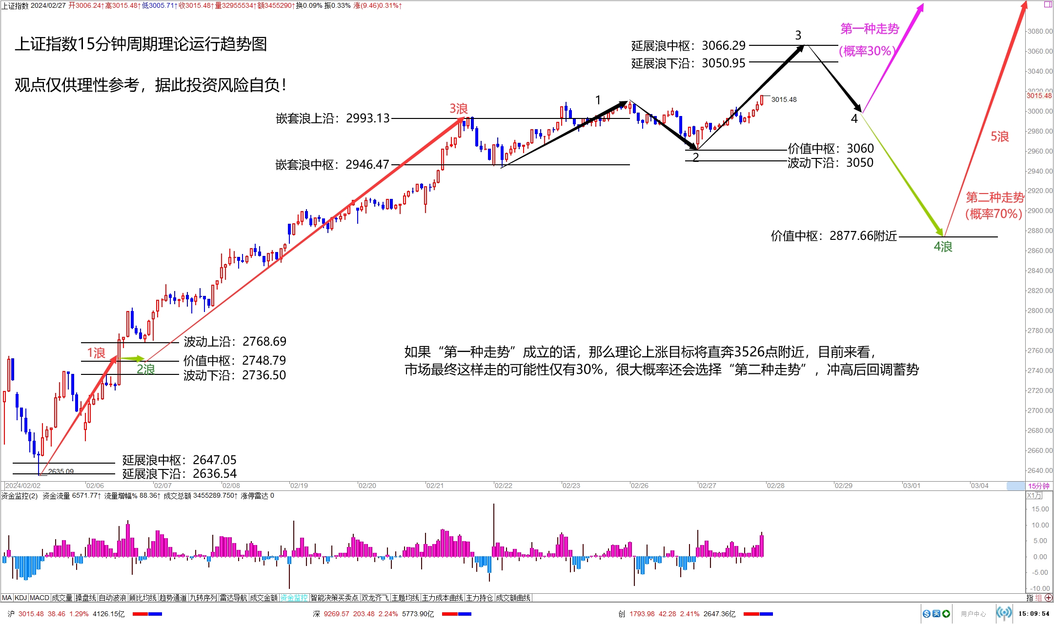 2015年大盘走势图图片