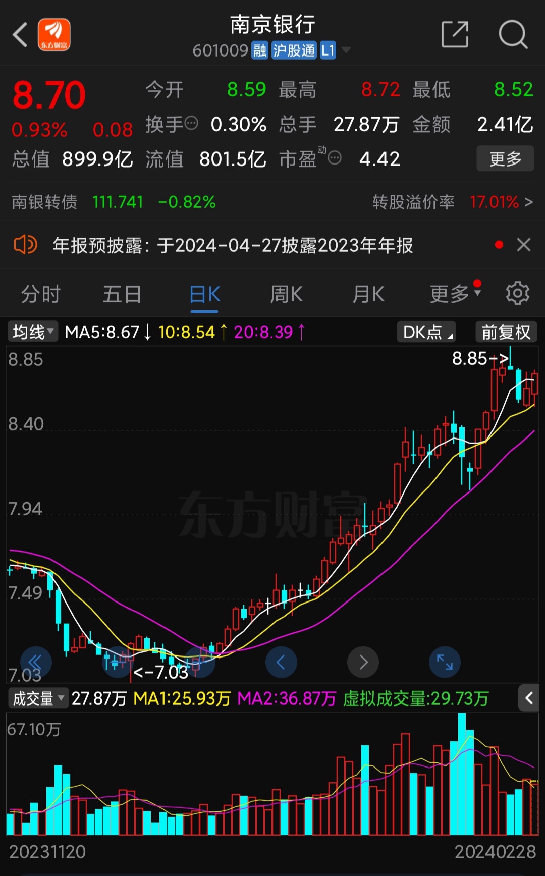 南京银行是我们12月13日重点讨论的一只股截止目前已经累计上涨20不错