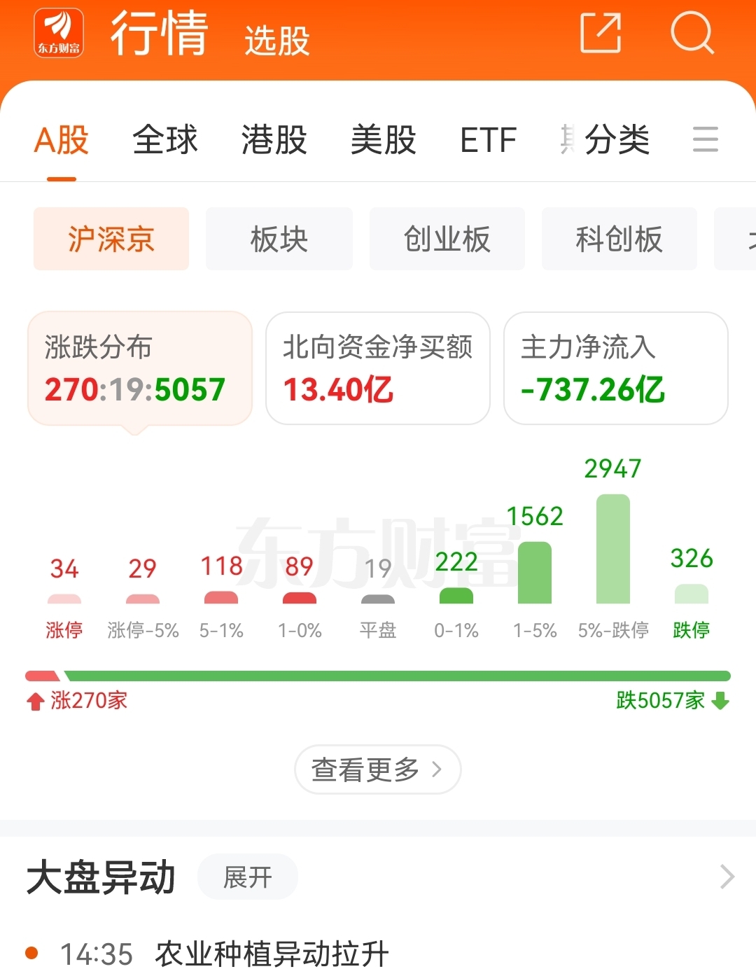 今日两市巨震,人力终是无法战胜电脑_财富号_东方财富网