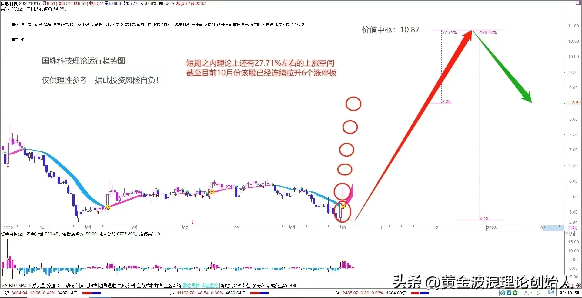 带大家回顾一下我对002093国脉科技的完美操作