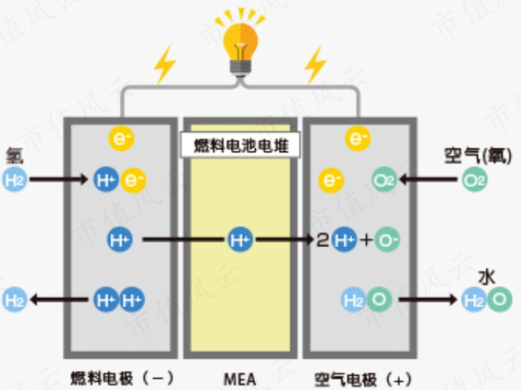 浅析:氢燃料电池