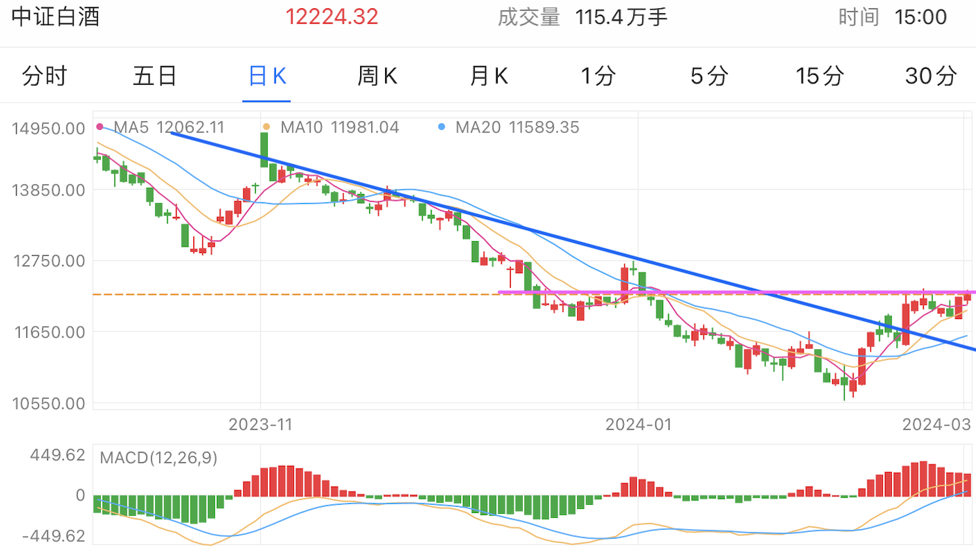 $招商中证白酒指数(lof)a$ $招商中证白酒指数c$因此,掌握合适的买卖