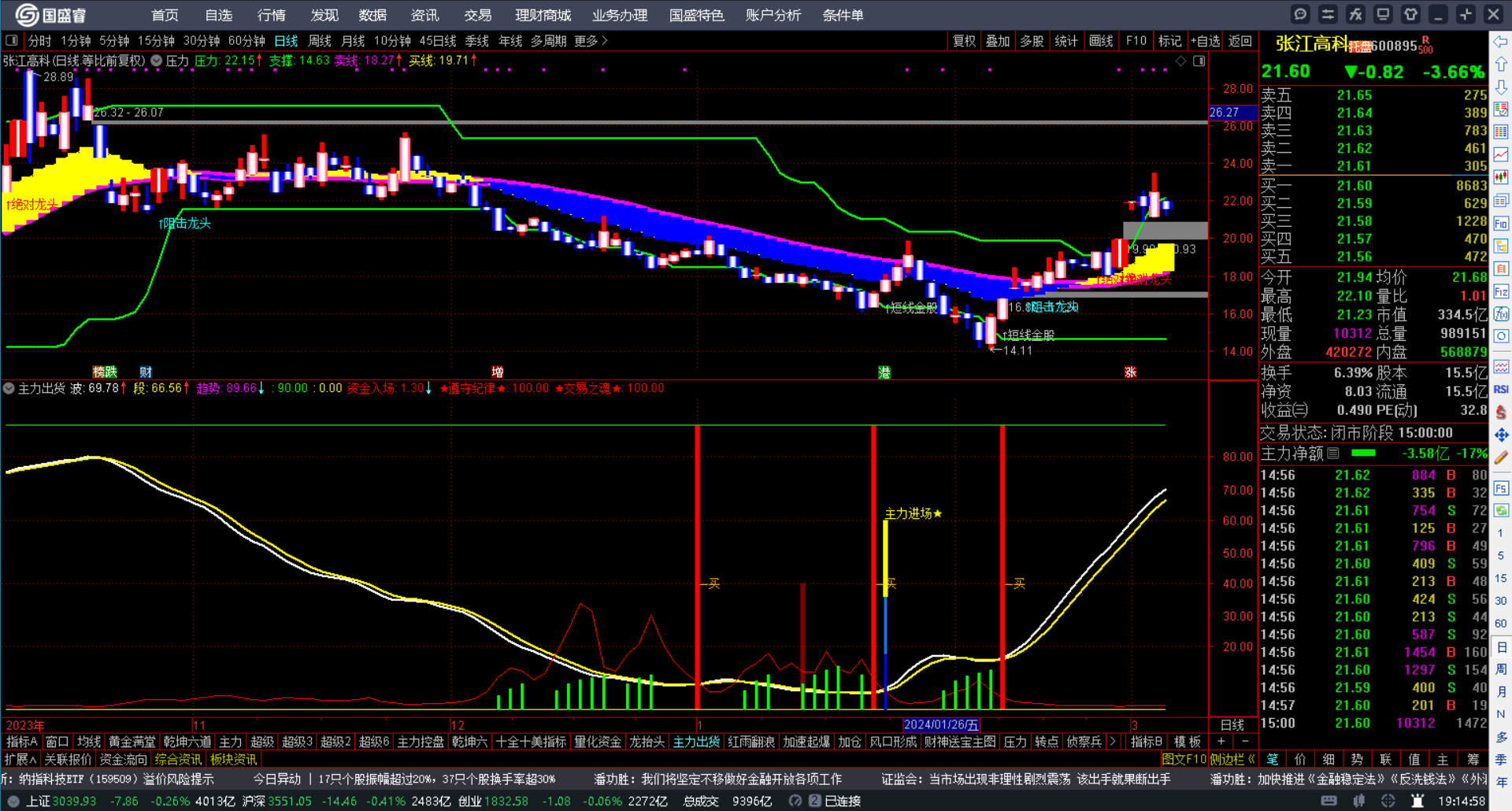 6日张江高科…必爆涨_张江高科(600895)股吧_东方财富网股吧