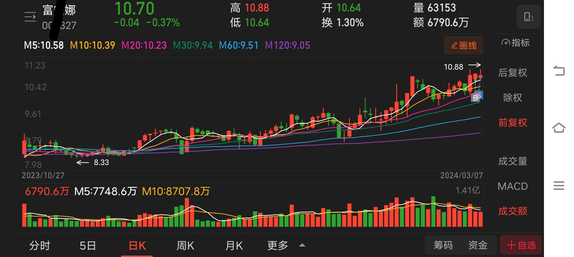 个股解读富娜看好的理由个股日线呈多头排列并且是二次价托形态周线月