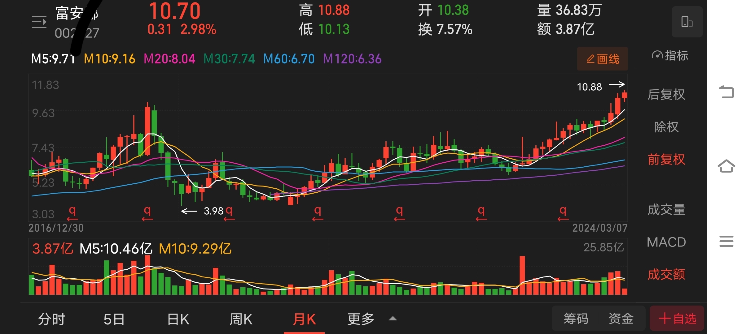 $富安娜(sz002327)$个股解读(富*娜)看好的理由:个股日线呈多头排列
