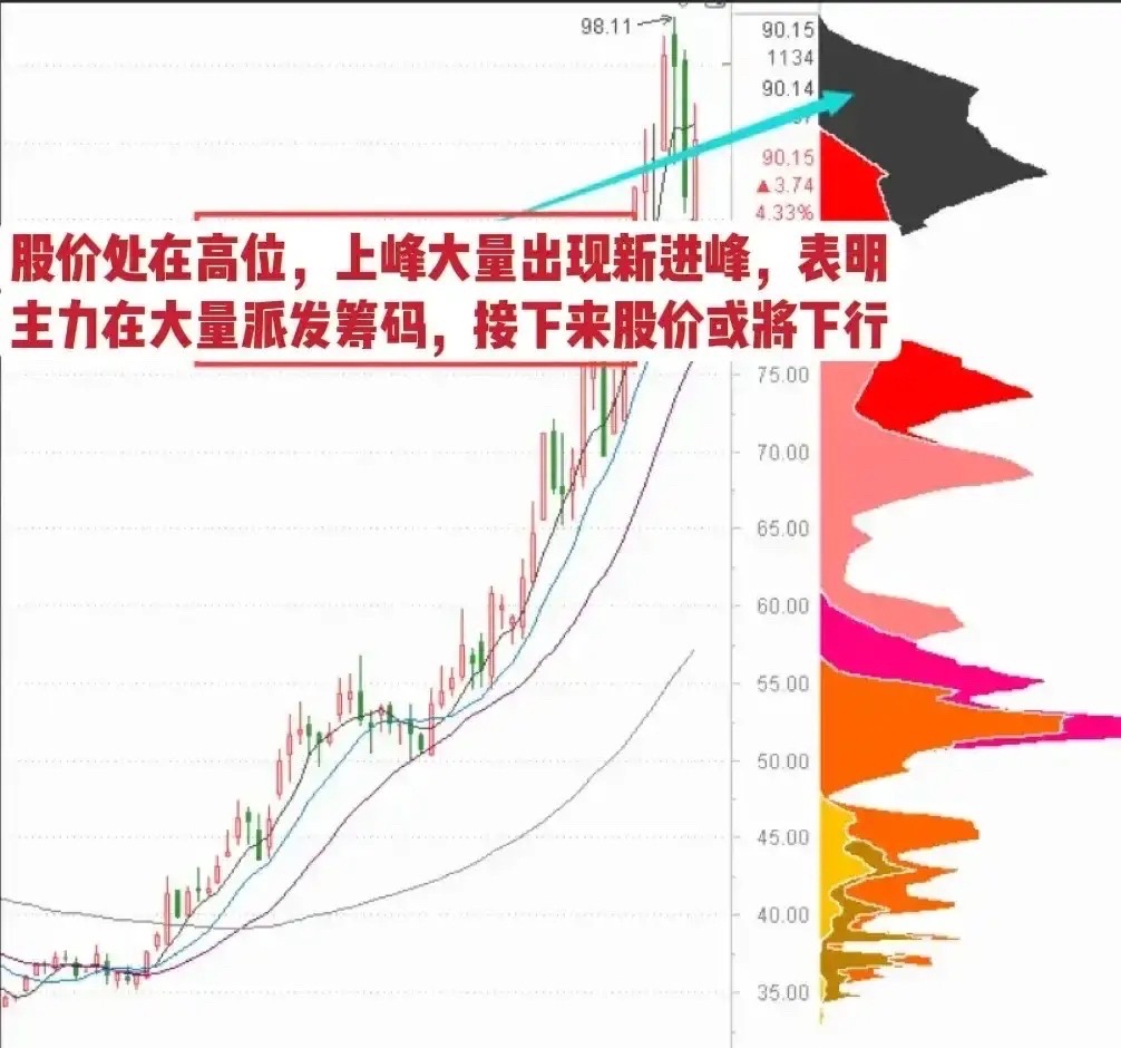 炒股不会看筹码分布图再炒十年也是原地踏步