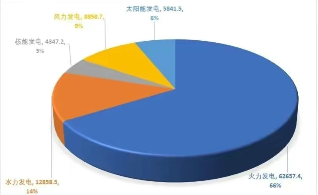 5亿千瓦时,占6%;风力发电88587亿千瓦时,占9%;水力发电12858