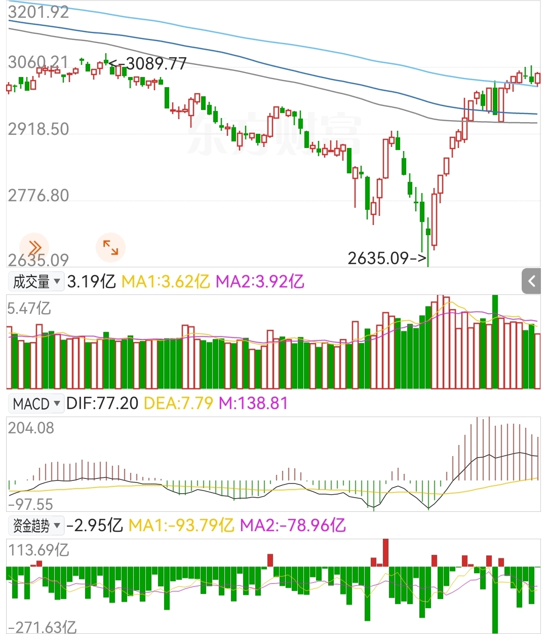 周六0309上证指数图解
