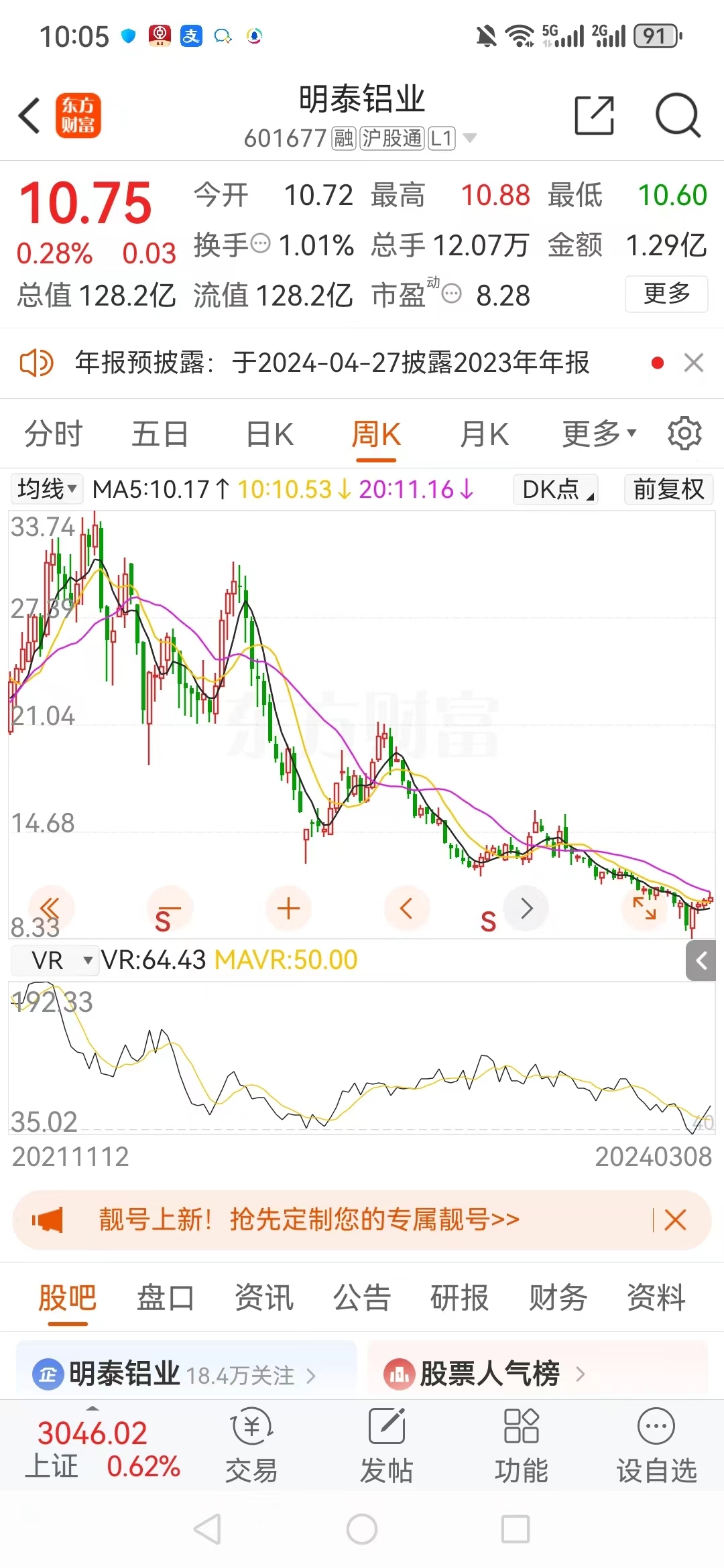 明泰铝业601677俩年时间3374元到1075元今年从1075元涨到1