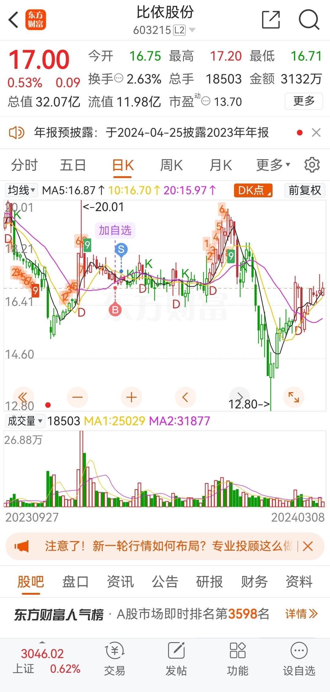 后面自己又开始乱冲了,$天桥起重(sz002523)$,但是这个看形势,近期极