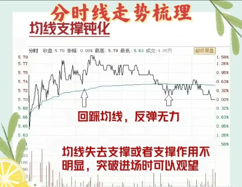 炒股不识分时图再炒十年也枉然特别是想短线操作的时候分时图就更加有
