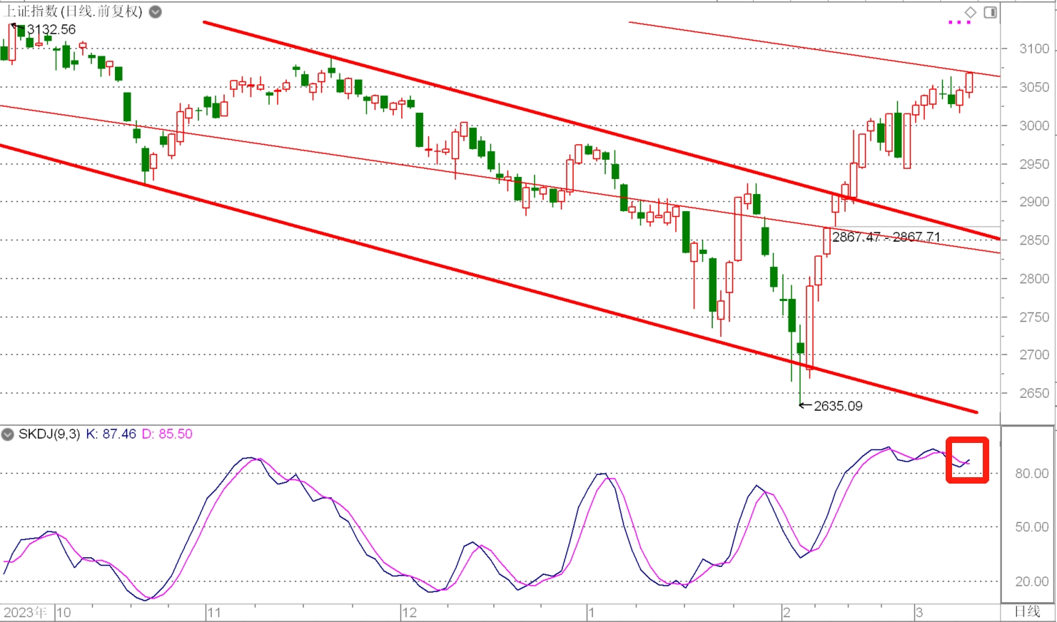 降落的感觉下一交易日上证指数分析1结论今日上证指数表现如料小市值