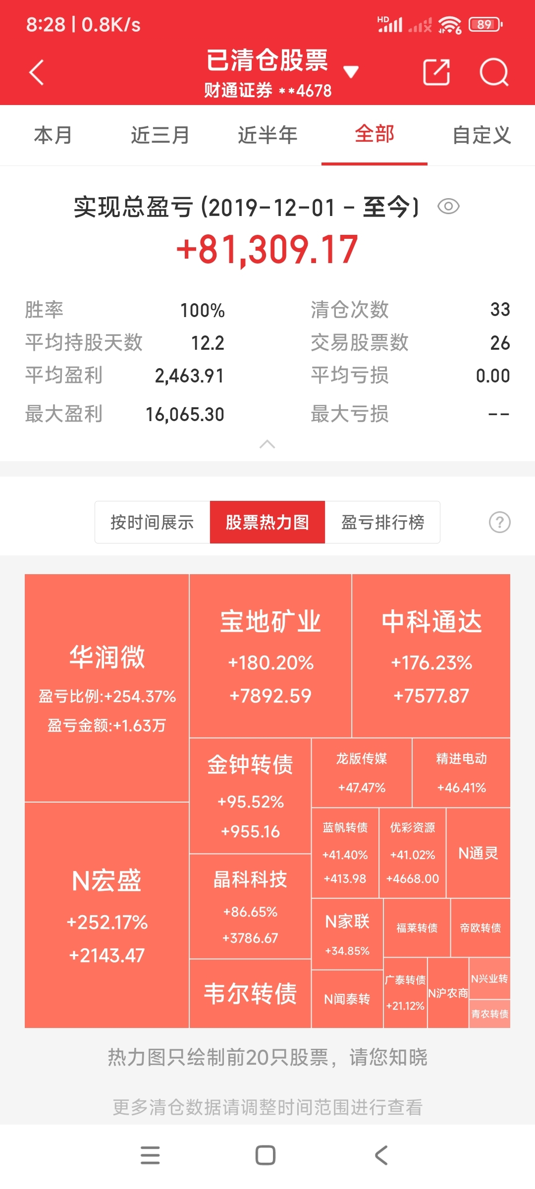 $宝地矿业(sh601121)$,$中科通达(sh688038)$,$