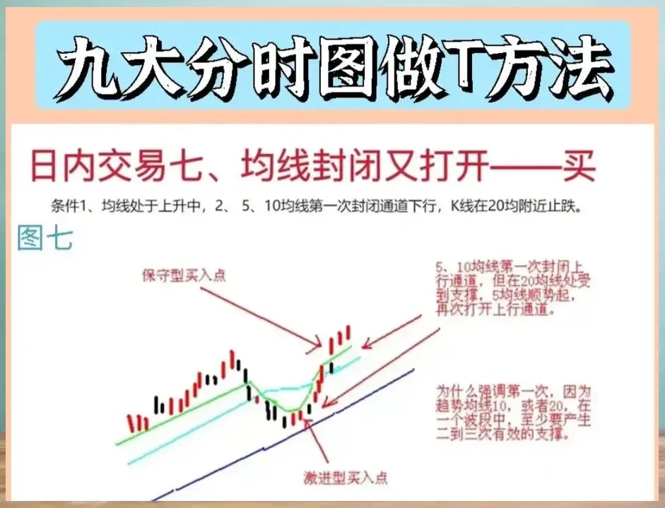 牢记九大分时做t形态不管你吃了多少苦账户也会突飞猛进
