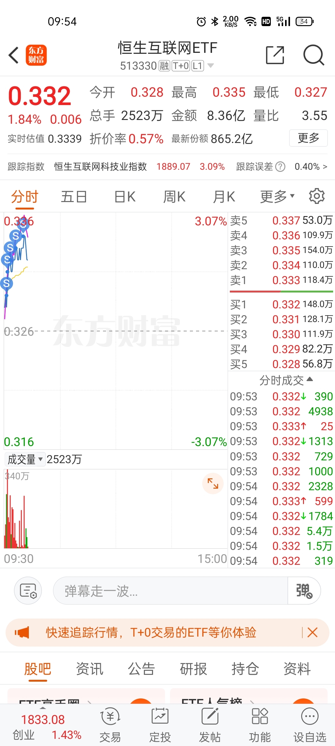 今日目标完成,可以跌了[大笑]_恒生互联网etf(sh513330)股吧_东方财富