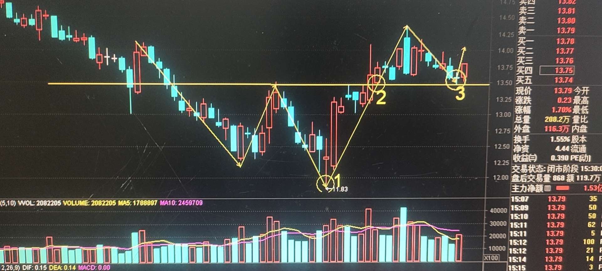 今日证券板块小幅放量站上颈线位与上涨趋势线