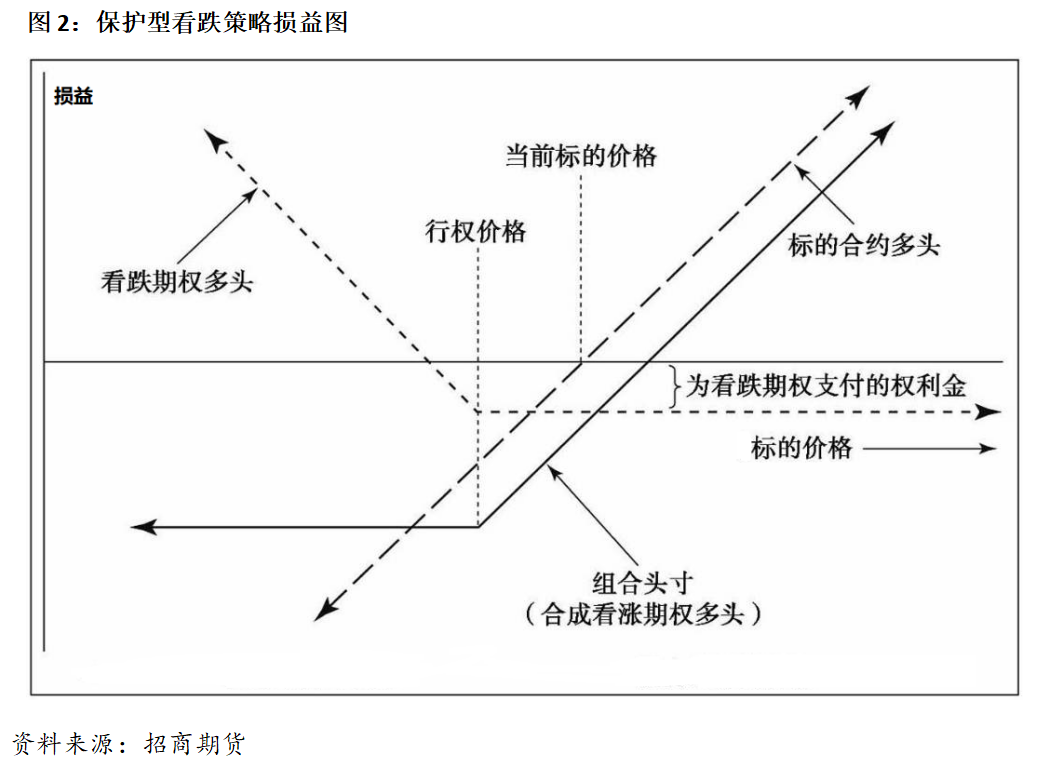 沪深300股指期权保护型看跌策略