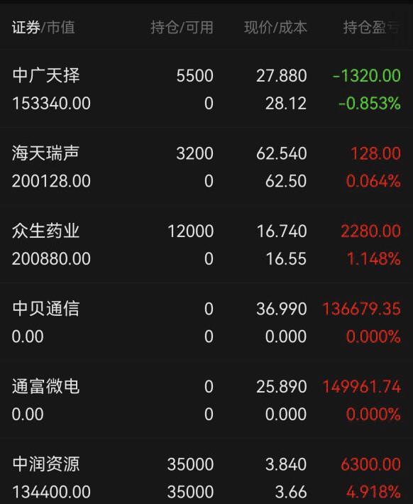 $众生药业(sz002317)$尽管今日市场属于"喝酒吃药"行情,但作为减肥药