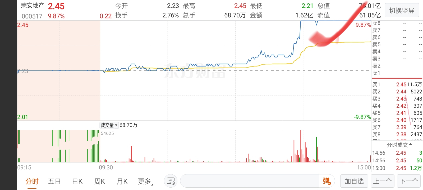 房地产概念票$荣安地产(sz000517)$今天市场风向也吹到房地产板块