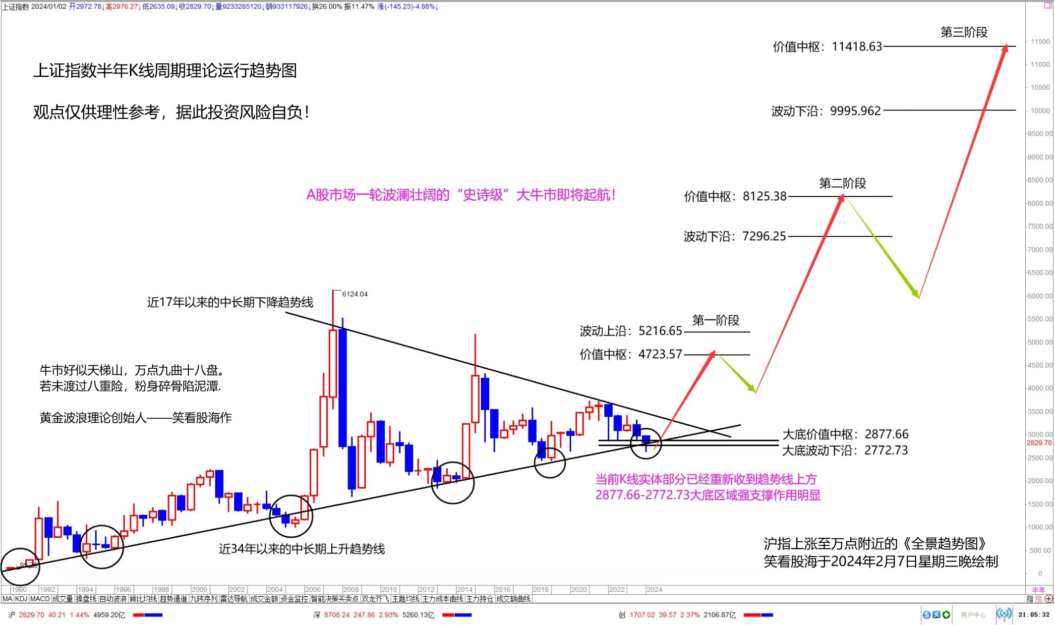 股市双管齐下形态图图片