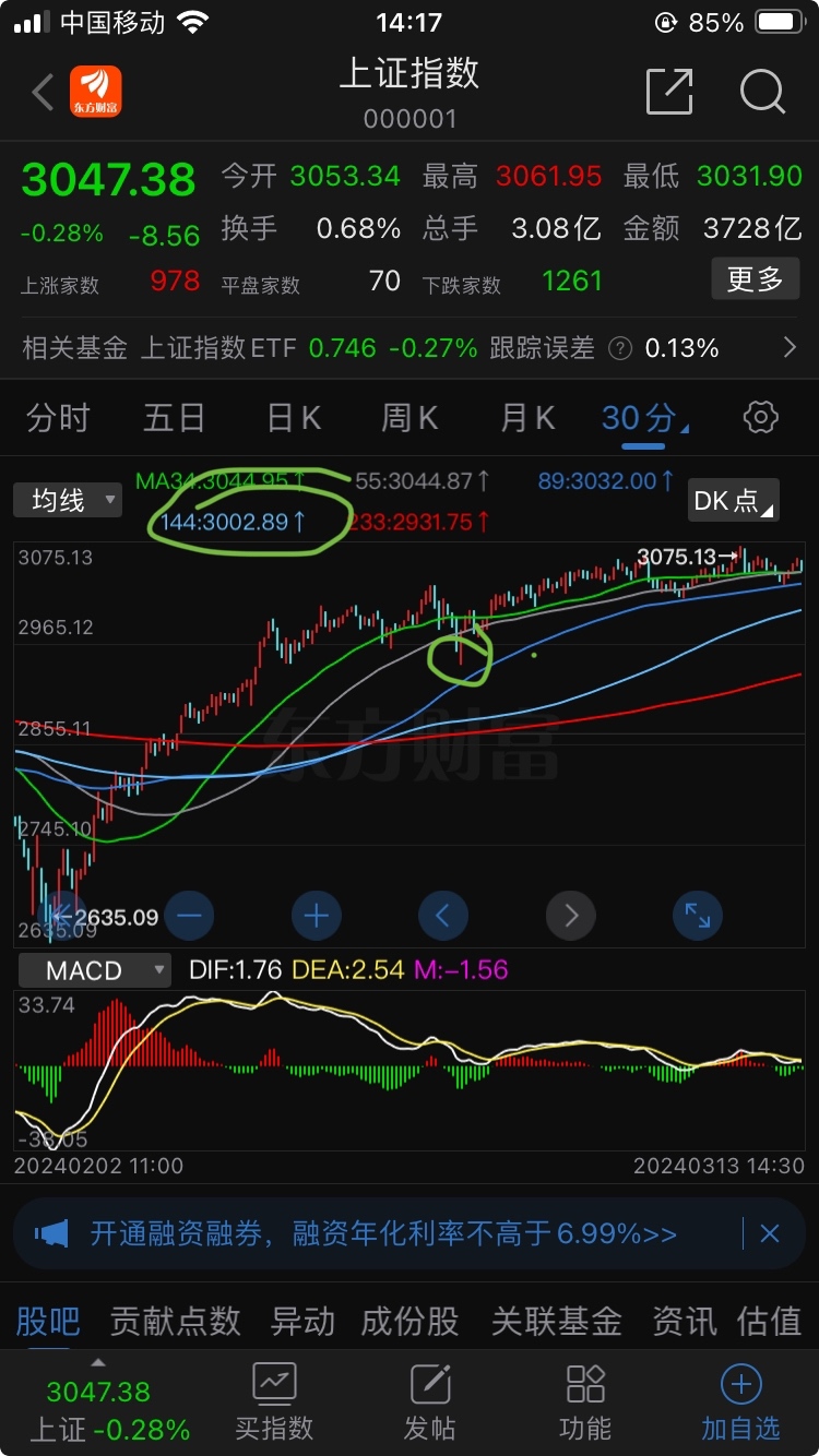 上证120分钟级别均线态势看这次仍将跌破3000点目前红色均线位于2982