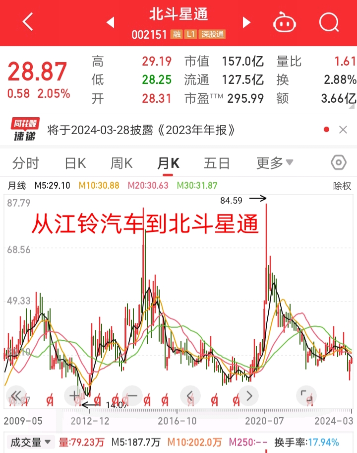 从江铃汽车到北斗星通