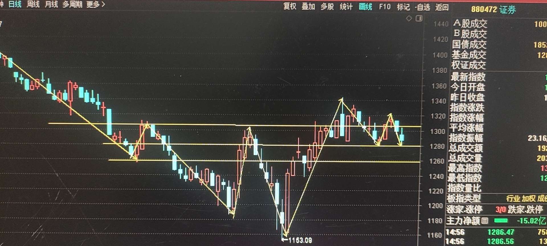 今日证券板块收缩量倒锤头k线走势结构完成小1浪上涨后的小2浪abc段