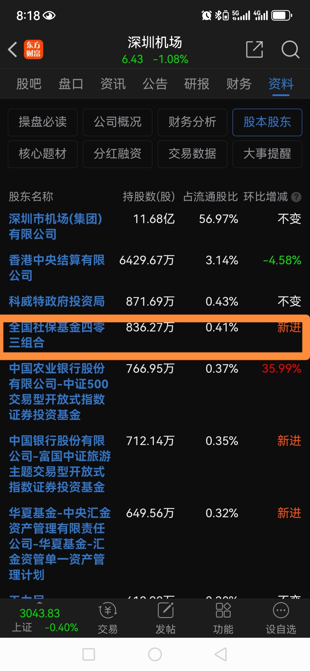 兄弟们！社保基金抄底了！你们跟不跟！_深圳机场(000089)股吧_东方财富网股吧