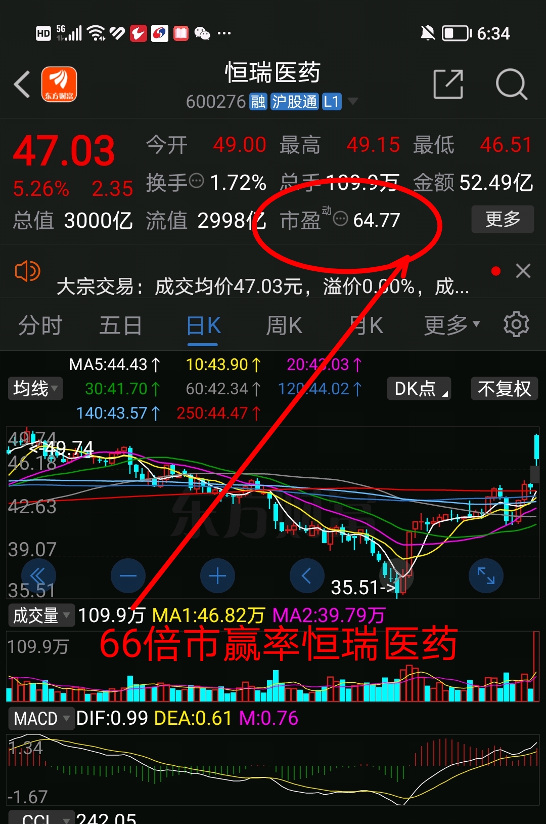 明天我将90长线获利10倍的恒瑞医药66倍市赢率换成14倍市赢率药明康德