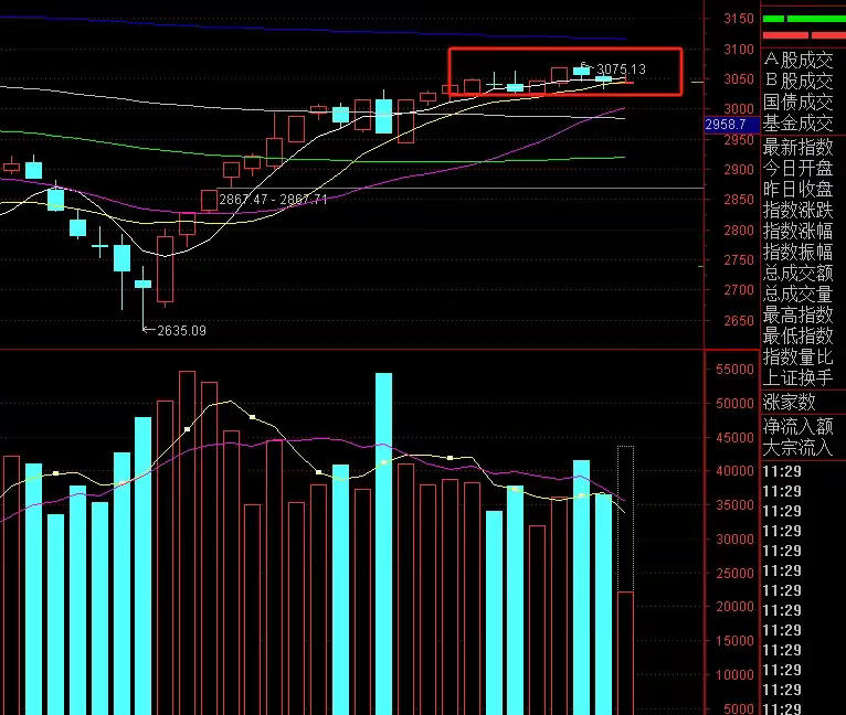 a股带量弱势震荡这是为什么主力资金葫芦里卖的什么药