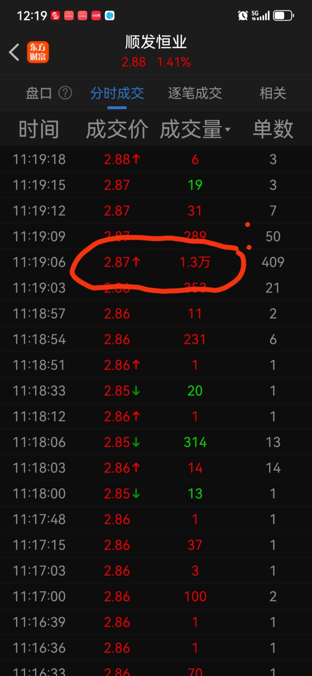 20240315日星期五农历二月初六关于000631顺发恒业午盘动