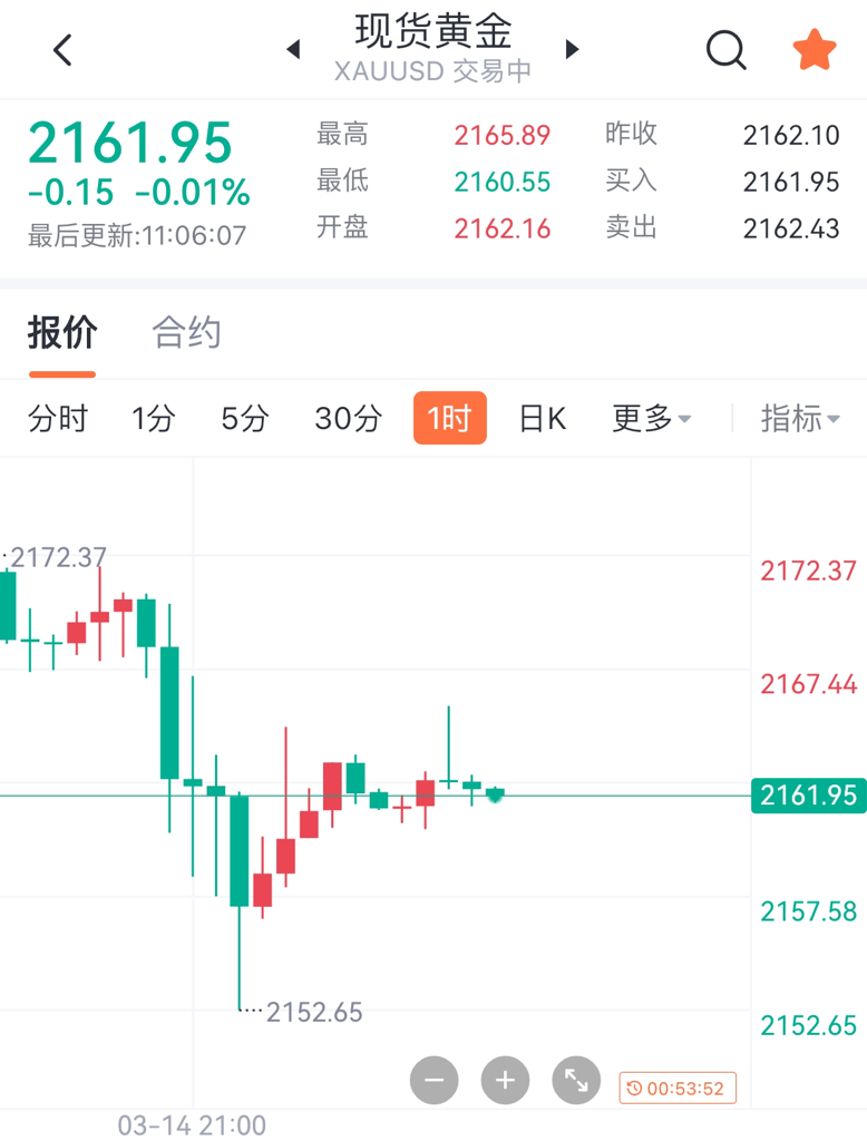315黄金高位筑顶早盘现价2165直接空