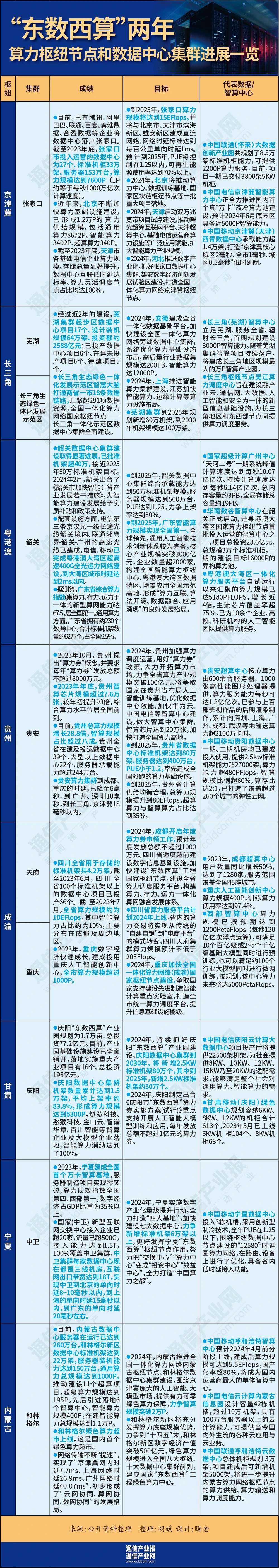 东数西算两年八大算力枢纽成绩几何