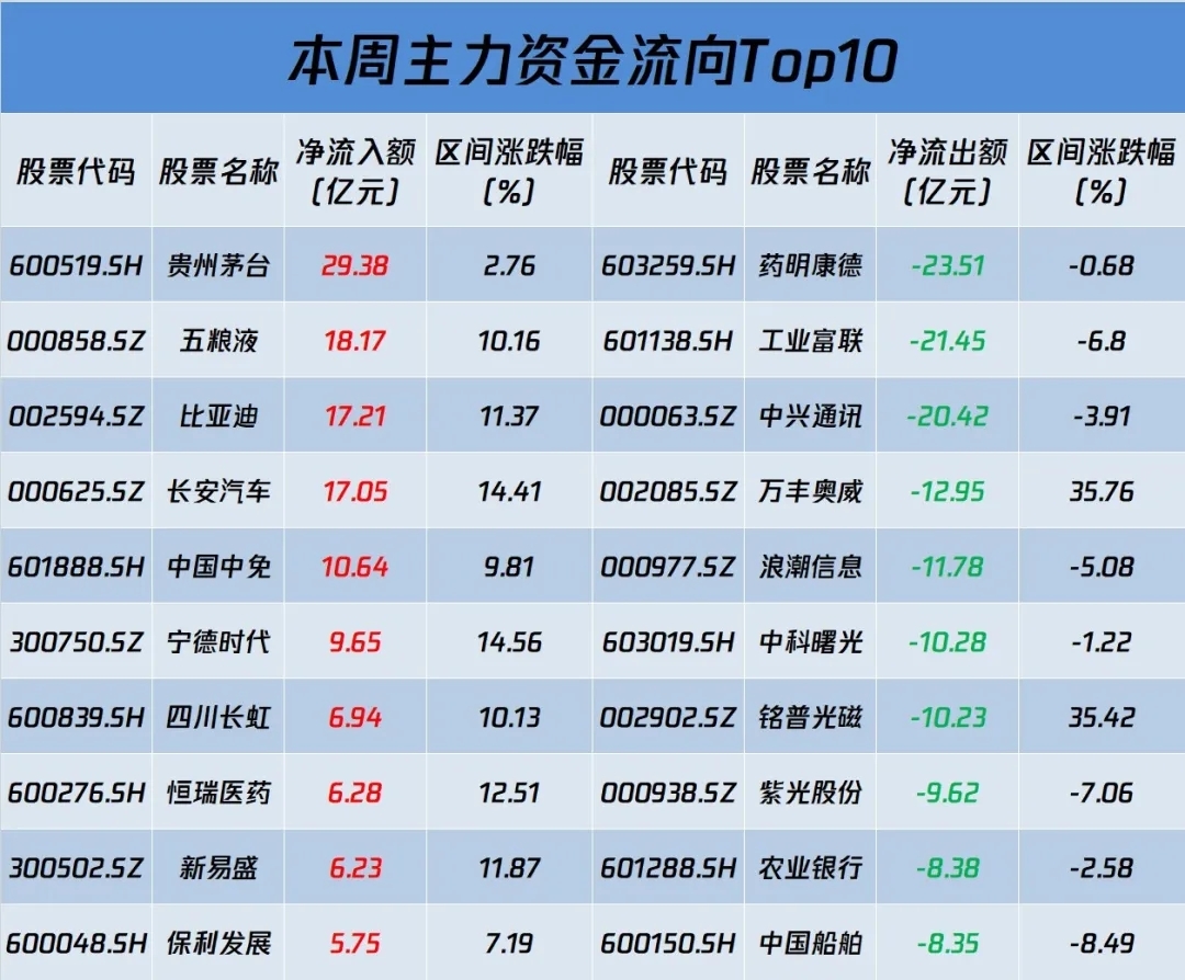 本周主力抢筹贵州茅台抛售药明康德